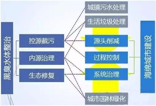 圖2 黑臭水體VS海綿城市建設(shè) 22.jpg