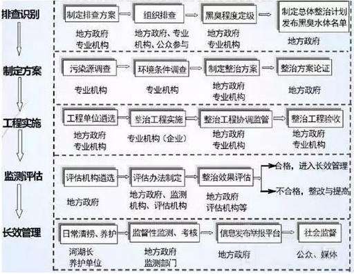 圖4 黑臭水體整治工作流程 24.jpg