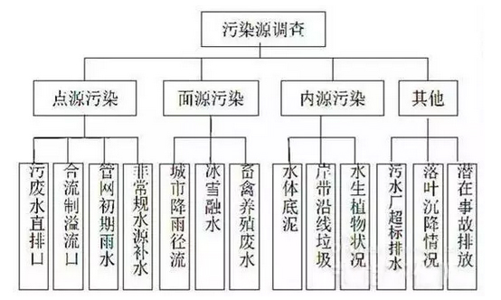 圖5 城市黑臭水體污染源 23.jpg