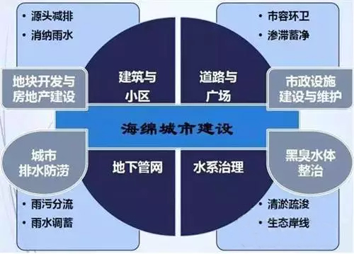 圖3 海綿城市建設(shè)應(yīng)統(tǒng)籌解決各方面問題 27.jpg