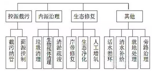 圖7黑臭水體整治措施 25.jpg